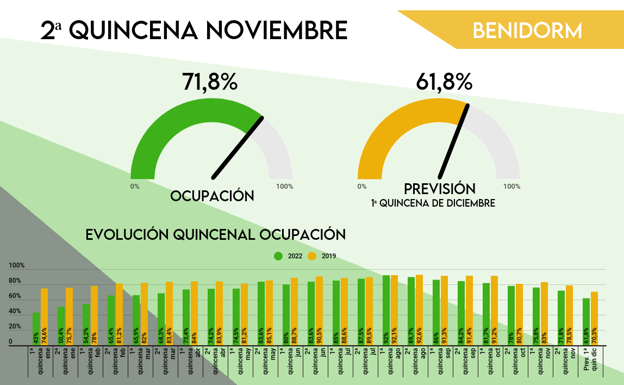 La Costa Blanca gana el pulso al turismo de nieve en la primera parte del puente